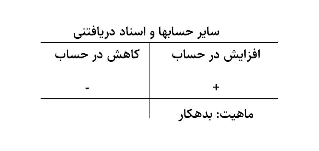 ماهیت سایر حسابها و اسناد دریافتنی در دارایی های جاری